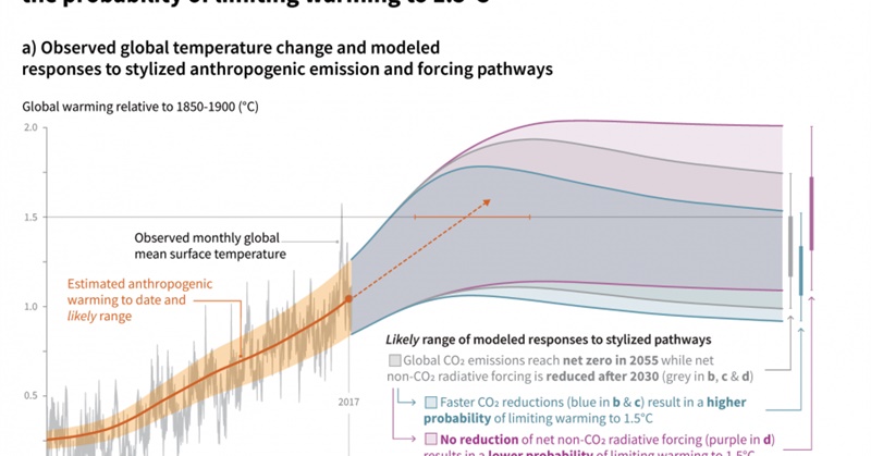 Realclimate: We Are Not Reaching 1.5ºC Earlier Than Previously Thought