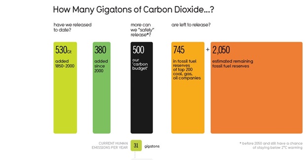 How Many Gigatons of Carbon Dioxide Have We Released to Date?