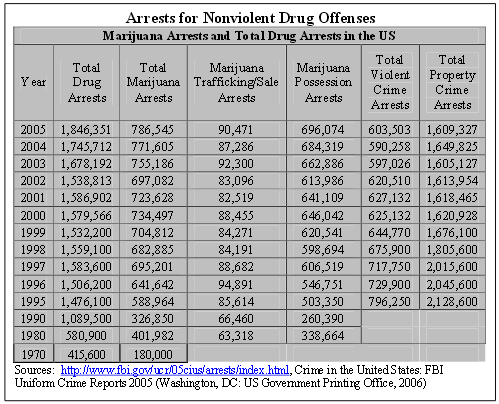 Arrest Stats