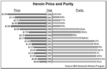 Heroin price - purity