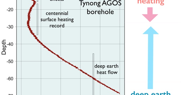 Our Planet Is Heating - the Empirical Evidence