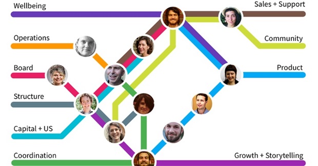 How to Bootstrap a Bossless Organization in 3 Easy Steps