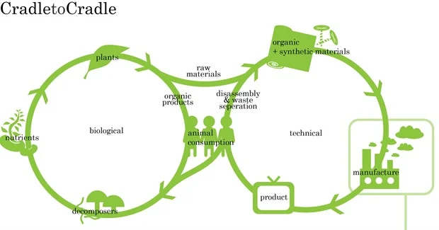 The Cradle-to-Cradle Solution