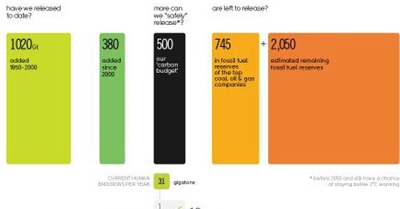 The Rare Non-Sucky Infographic on Climate Change
