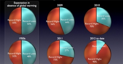 Explaining Explosion of Daily Record Highs Easy as Pie