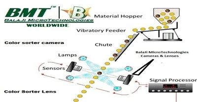 50 MM F-Mount lens & Line Scan Camera for Colour Sorter Machine