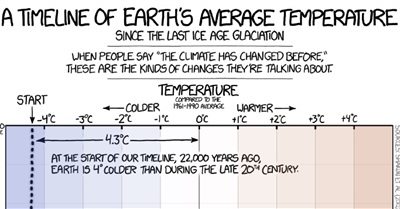 22,000 Years of Climate Change - The last 200 Are Shocking