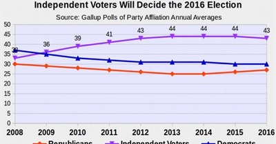 Why Democrats Need to Wake up & Realize It Is Bernie or Bust